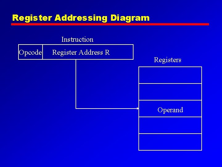 Register Addressing Diagram Instruction Opcode Register Address R Registers Operand 