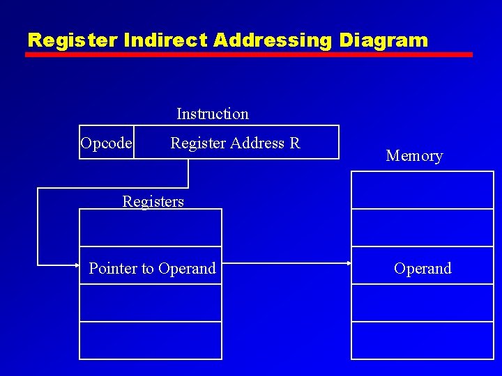Register Indirect Addressing Diagram Instruction Opcode Register Address R Memory Registers Pointer to Operand