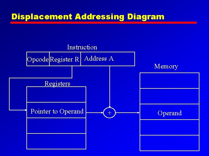 Displacement Addressing Diagram Instruction Opcode Register R Address A Memory Registers Pointer to Operand