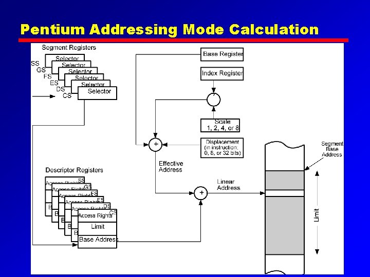 Pentium Addressing Mode Calculation 