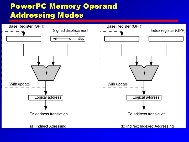 Power. PC Memory Operand Addressing Modes 