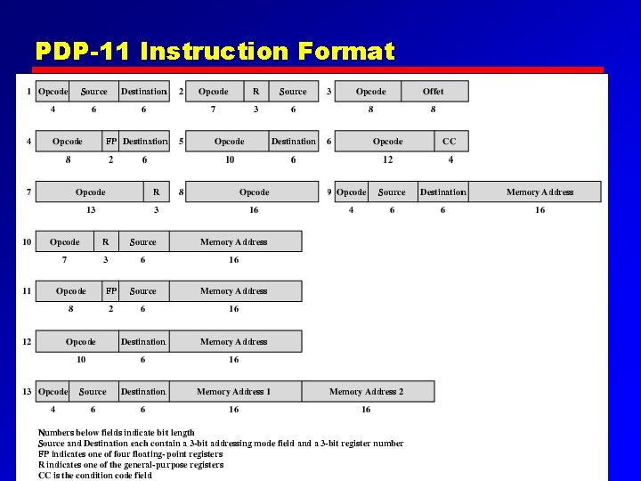 PDP-11 Instruction Format 