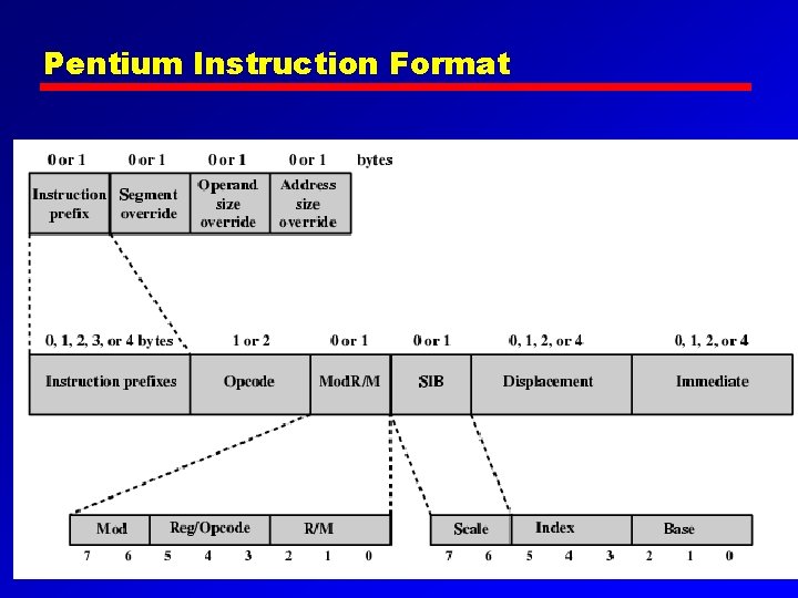 Pentium Instruction Format 