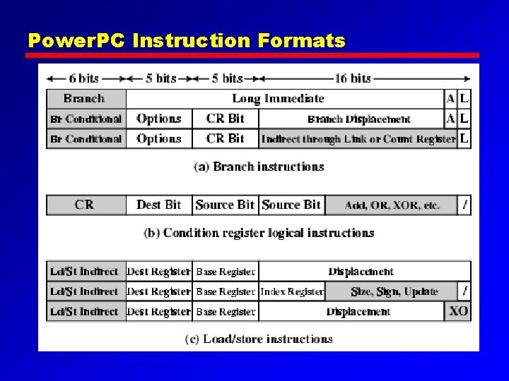 Power. PC Instruction Formats 