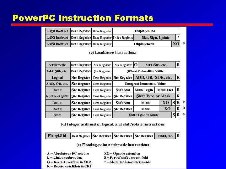 Power. PC Instruction Formats 