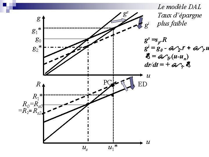 gs g gi g 1* g 0 g 2* Le modèle DAL Taux d’épargne