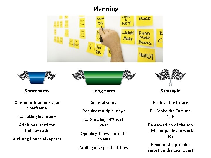 Planning Short-term Long-term Strategic One-month to one-year timeframe Several years Far into the future Planning Short-term Long-term Strategic One-month to one-year timeframe Several years Far into the future