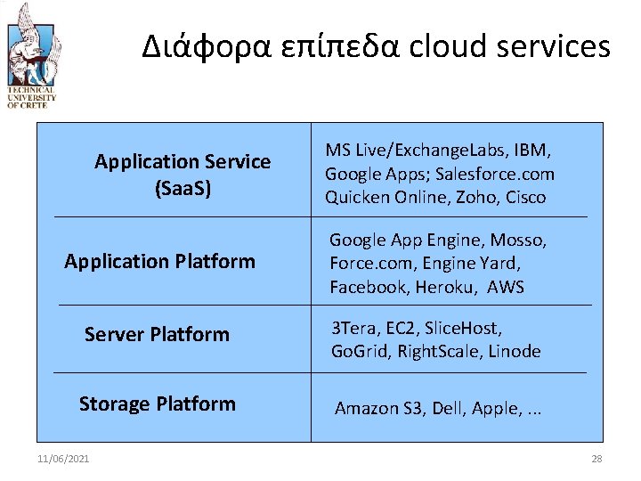 Διάφορα επίπεδα cloud services Application Service (Saa. S) MS Live/Exchange. Labs, IBM, Google Apps;