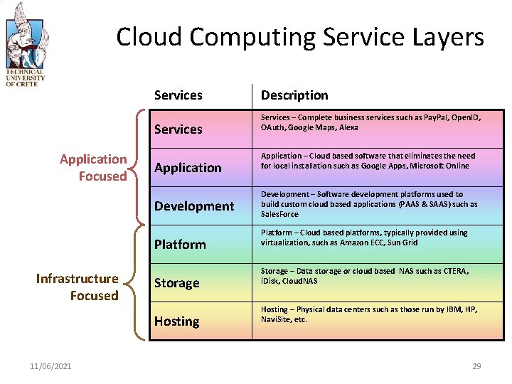 Cloud Computing Service Layers Services Application Focused Application Development Platform Infrastructure Focused Storage Hosting
