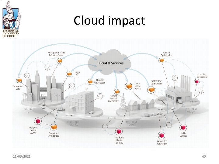 Cloud impact 11/06/2021 40 