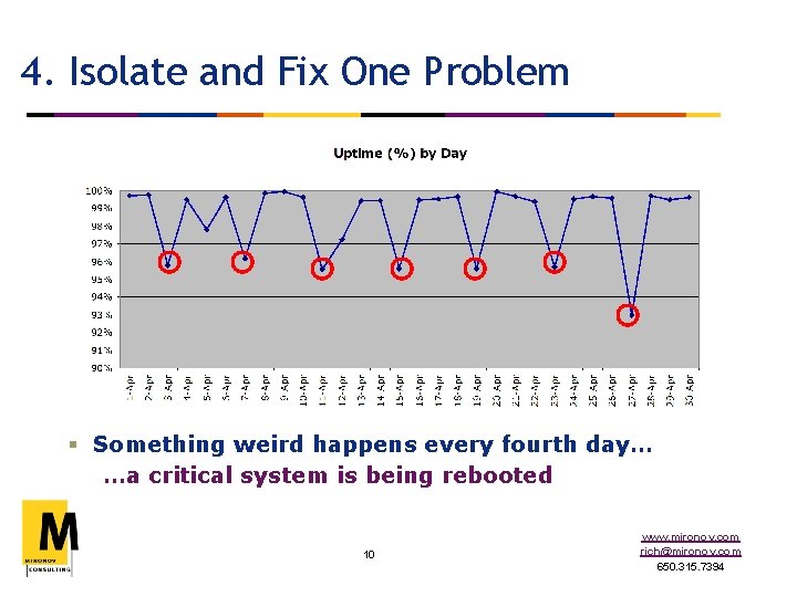 4. Isolate and Fix One Problem § Something weird happens every fourth day… …a
