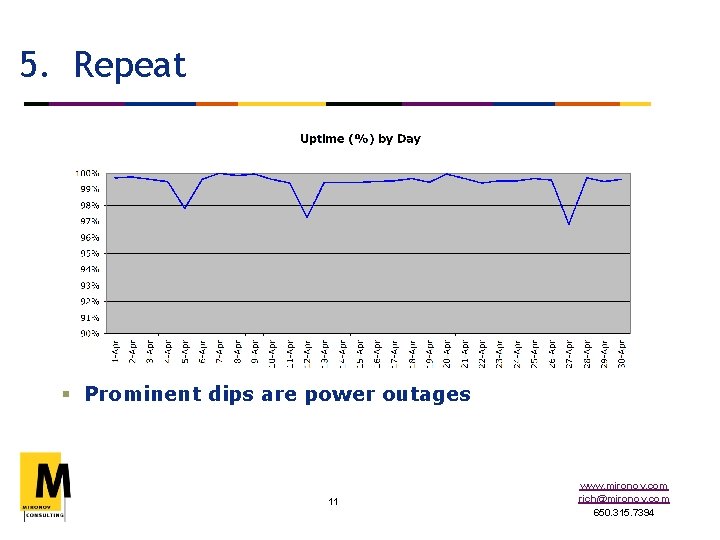 5. Repeat § Prominent dips are power outages 11 www. mironov. com rich@mironov. com