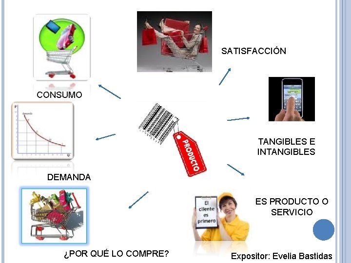 SATISFACCIÓN CONSUMO TANGIBLES E INTANGIBLES DEMANDA ES PRODUCTO O SERVICIO ¿POR QUÉ LO COMPRE?