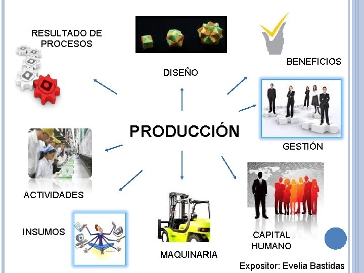 RESULTADO DE PROCESOS BENEFICIOS DISEÑO PRODUCCIÓN GESTIÓN ACTIVIDADES INSUMOS MAQUINARIA CAPITAL HUMANO Expositor: Evelia