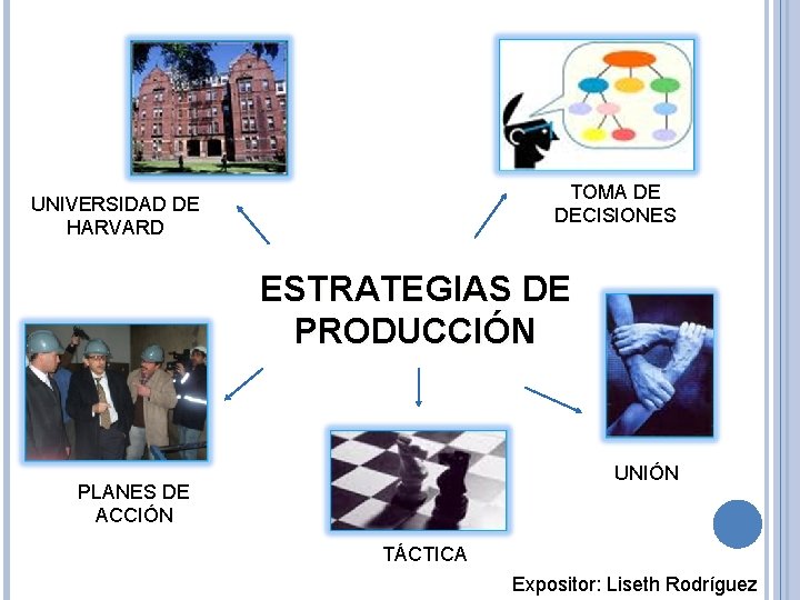 TOMA DE DECISIONES UNIVERSIDAD DE HARVARD ESTRATEGIAS DE PRODUCCIÓN UNIÓN PLANES DE ACCIÓN TÁCTICA