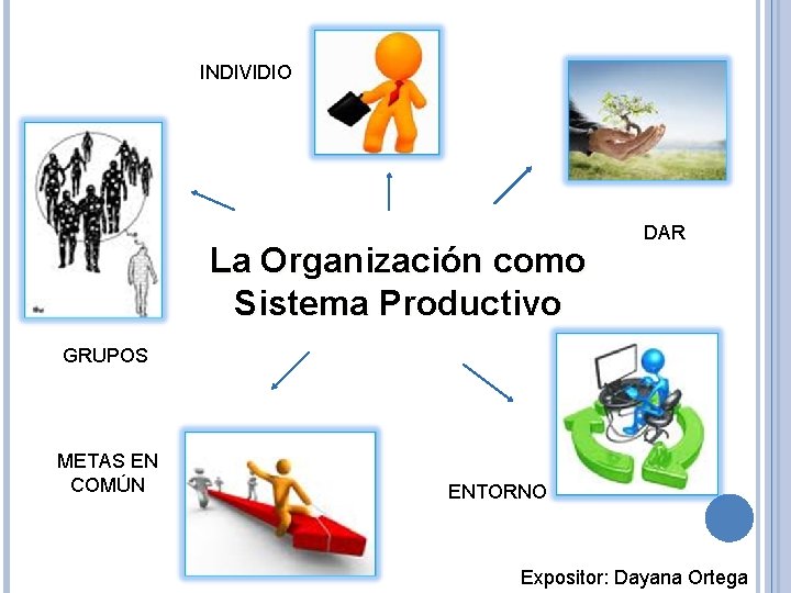 INDIVIDIO La Organización como Sistema Productivo DAR GRUPOS METAS EN COMÚN ENTORNO Expositor: Dayana