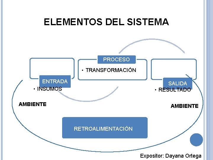 ELEMENTOS DEL SISTEMA PROCESO • TRANSFORMACIÓN ENTRADA • INSUMOS SALIDA • RESULTADO AMBIENTE RETROALIMENTACIÓN