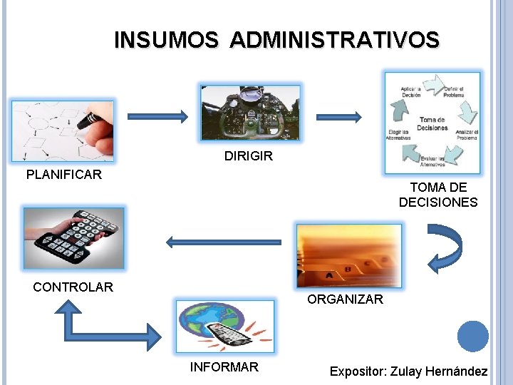 INSUMOS ADMINISTRATIVOS DIRIGIR PLANIFICAR TOMA DE DECISIONES CONTROLAR ORGANIZAR INFORMAR Expositor: Zulay Hernández 