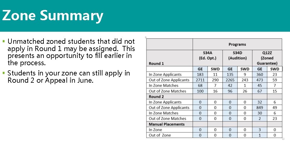 Zone Summary § Unmatched zoned students that did not apply in Round 1 may