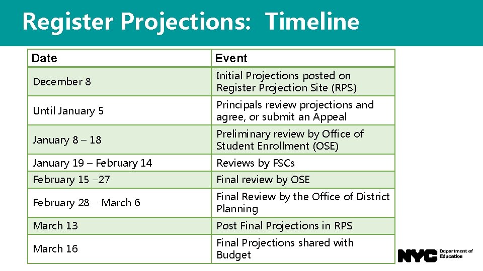 Register Projections: Timeline Date Event December 8 Initial Projections posted on Register Projection Site