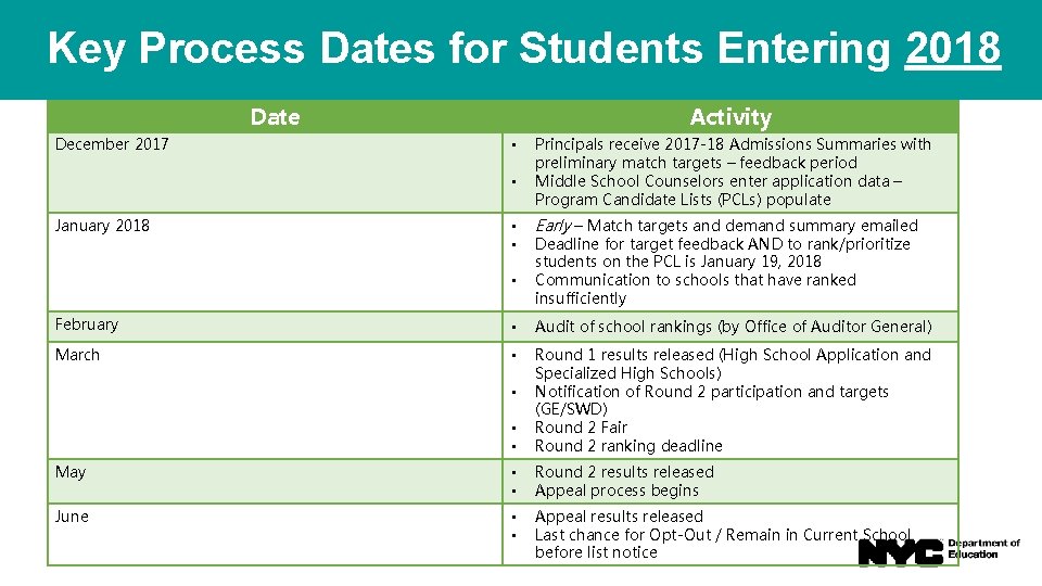 Key Process Dates for Students Entering 2018 Date December 2017 Activity • • January