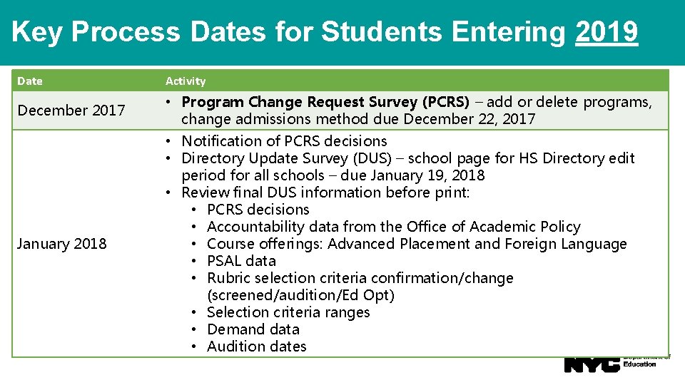 Key Process Dates for Students Entering 2019 Date Activity December 2017 • Program Change