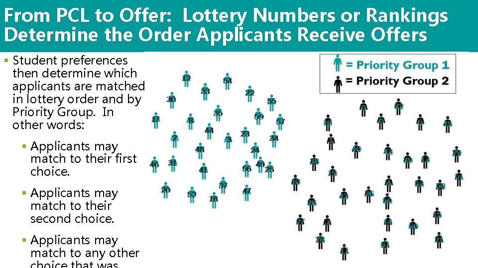 From PCL to Offer: Lottery Numbers or Rankings Determine the Order Applicants Receive Offers