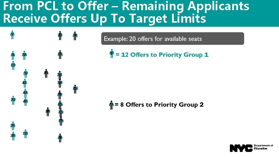 From PCL to Offer – Remaining Applicants Receive Offers Up To Target Limits 
