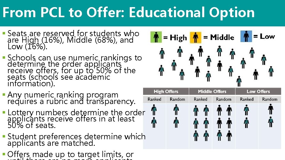 From PCL to Offer: Educational Option § Seats are reserved for students who are