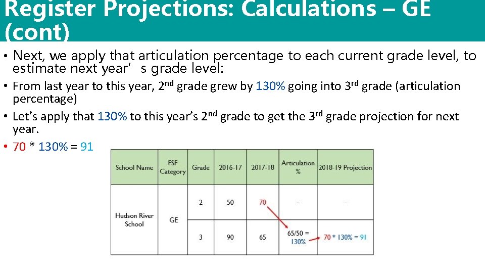 Register Projections: Calculations – GE (cont) • Next, we apply that articulation percentage to