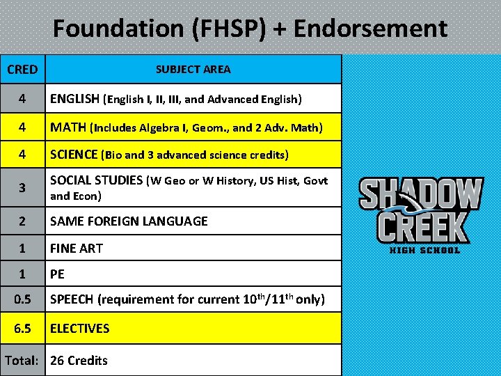 Foundation (FHSP) + Endorsement CRED SUBJECT AREA 4 ENGLISH (English I, III, and Advanced