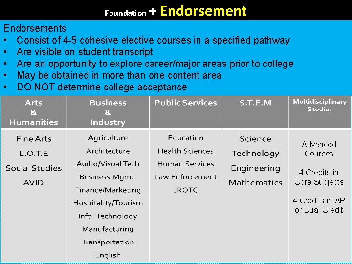 Foundation + Endorsements • Consist of 4 -5 cohesive elective courses in a specified