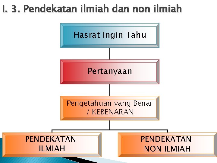 I. 3. Pendekatan ilmiah dan non ilmiah Hasrat Ingin Tahu Pertanyaan Pengetahuan yang Benar
