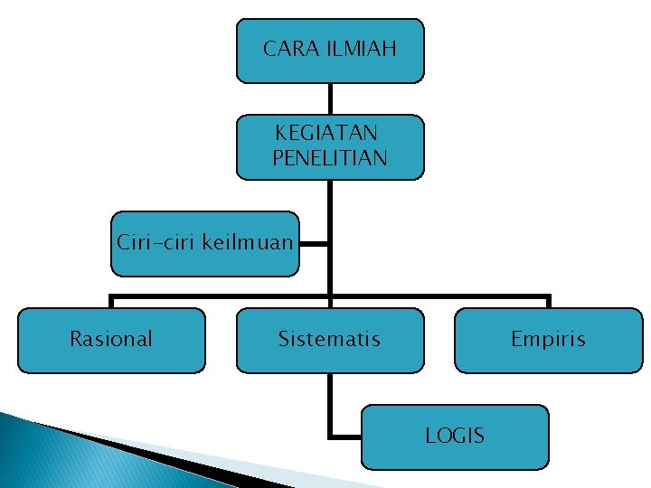 CARA ILMIAH KEGIATAN PENELITIAN Ciri-ciri keilmuan Rasional Sistematis Empiris LOGIS 