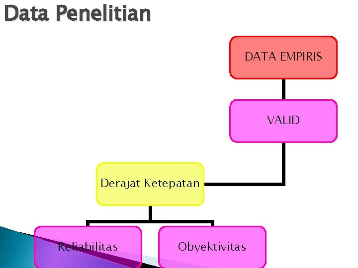 Data Penelitian DATA EMPIRIS VALID Derajat Ketepatan Reliabilitas Obyektivitas 