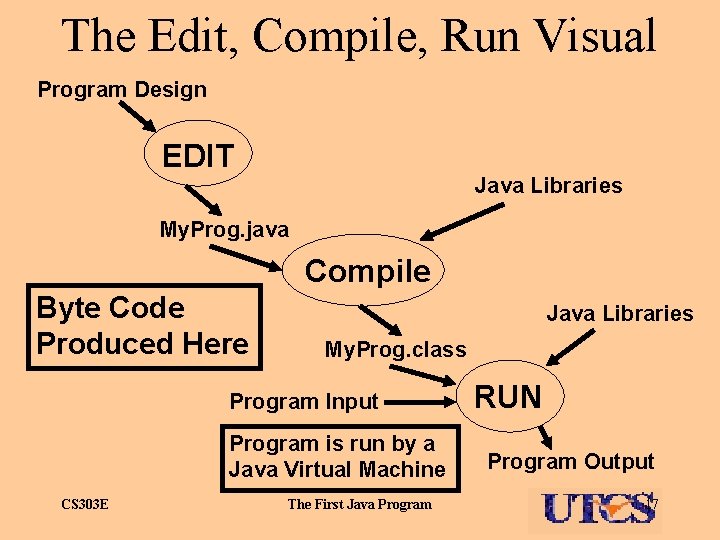 The Edit, Compile, Run Visual Program Design EDIT Java Libraries My. Prog. java Compile