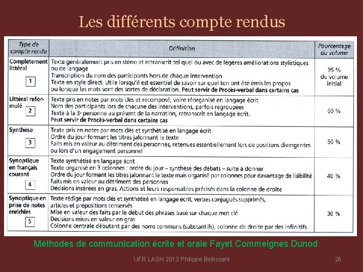 Les différents compte rendus Méthodes de communication écrite et orale Fayet Commeignes Dunod UFR