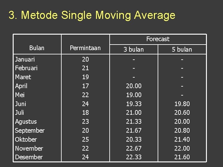 3. Metode Single Moving Average Forecast Bulan Januari Februari Maret April Mei Juni Juli