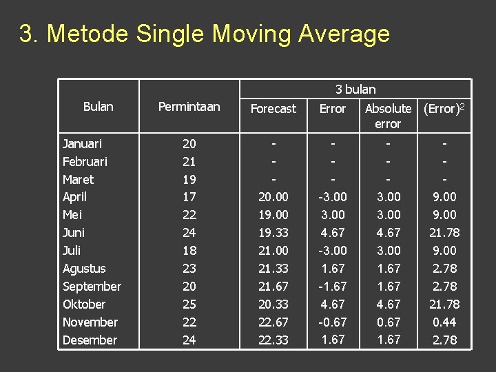 3. Metode Single Moving Average 3 bulan Bulan Januari Februari Maret April Mei Juni