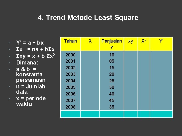 4. Trend Metode Least Square Y’ = a + bx Σx = na +