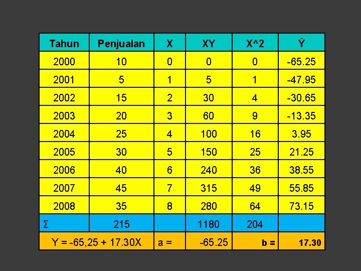 Σ Tahun Penjualan X XY X^2 Ŷ 2000 10 0 -65. 25 2001 5