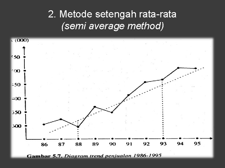 2. Metode setengah rata-rata (semi average method) 