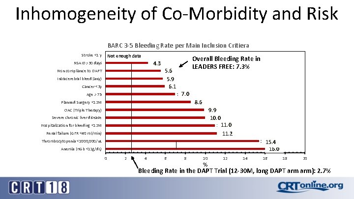 Inhomogeneity of Co-Morbidity and Risk BARC 3 -5 Bleeding Rate per Main Inclusion Critiera