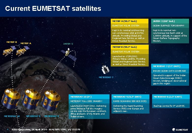 Current EUMETSAT satellites METOP-B METOP-A (98. 7° incl. ) JASON-2 (66° incl. ) EUMETSAT