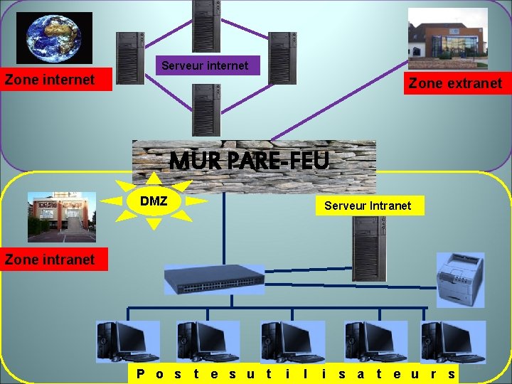 Zone internet Serveur internet Zone extranet MUR PARE-FEU DMZ Serveur Intranet Zone intranet P