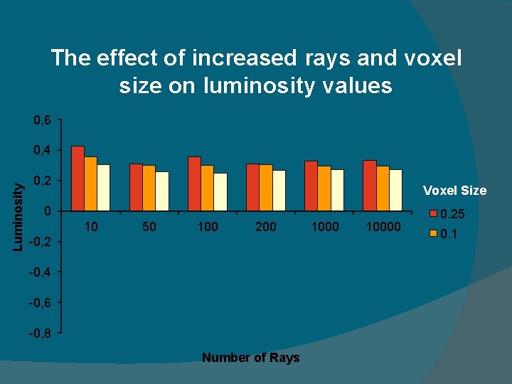 The effect of increased rays and voxel size on luminosity values 0, 6 Luminosity