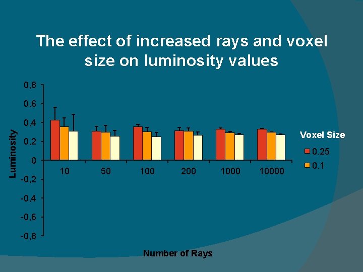 The effect of increased rays and voxel size on luminosity values 0, 8 0,