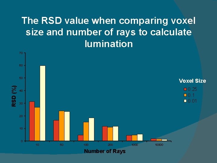 The RSD value when comparing voxel size and number of rays to calculate lumination