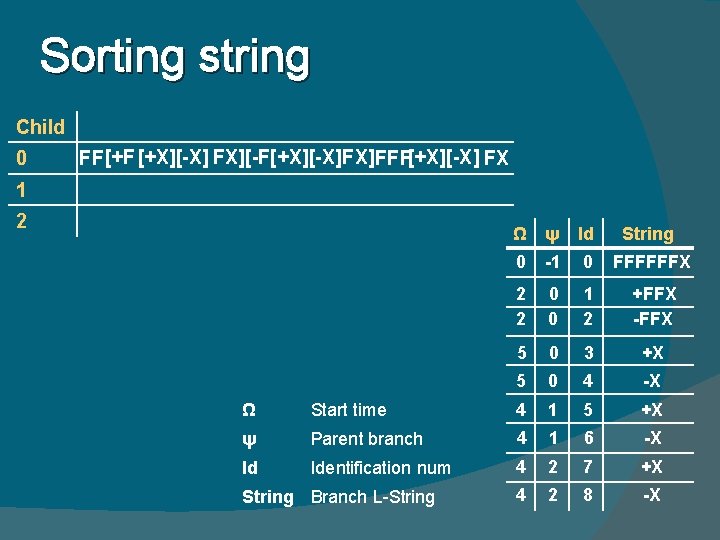 Sorting string Child 0 FF [+X][-X] FX][-F[+X][-X]FX] FFF[+X][-X] FX 1 2 Ω ψ Id