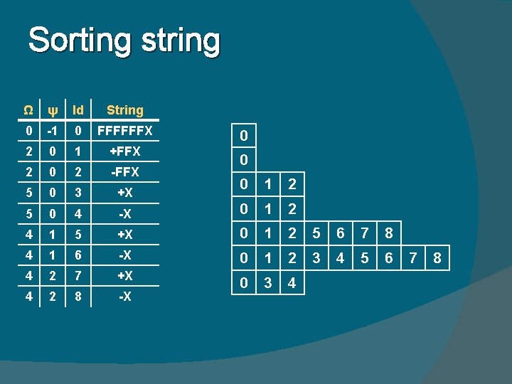 Sorting string Ω ψ Id String 0 -1 0 FFFFFFX 2 0 1 +FFX